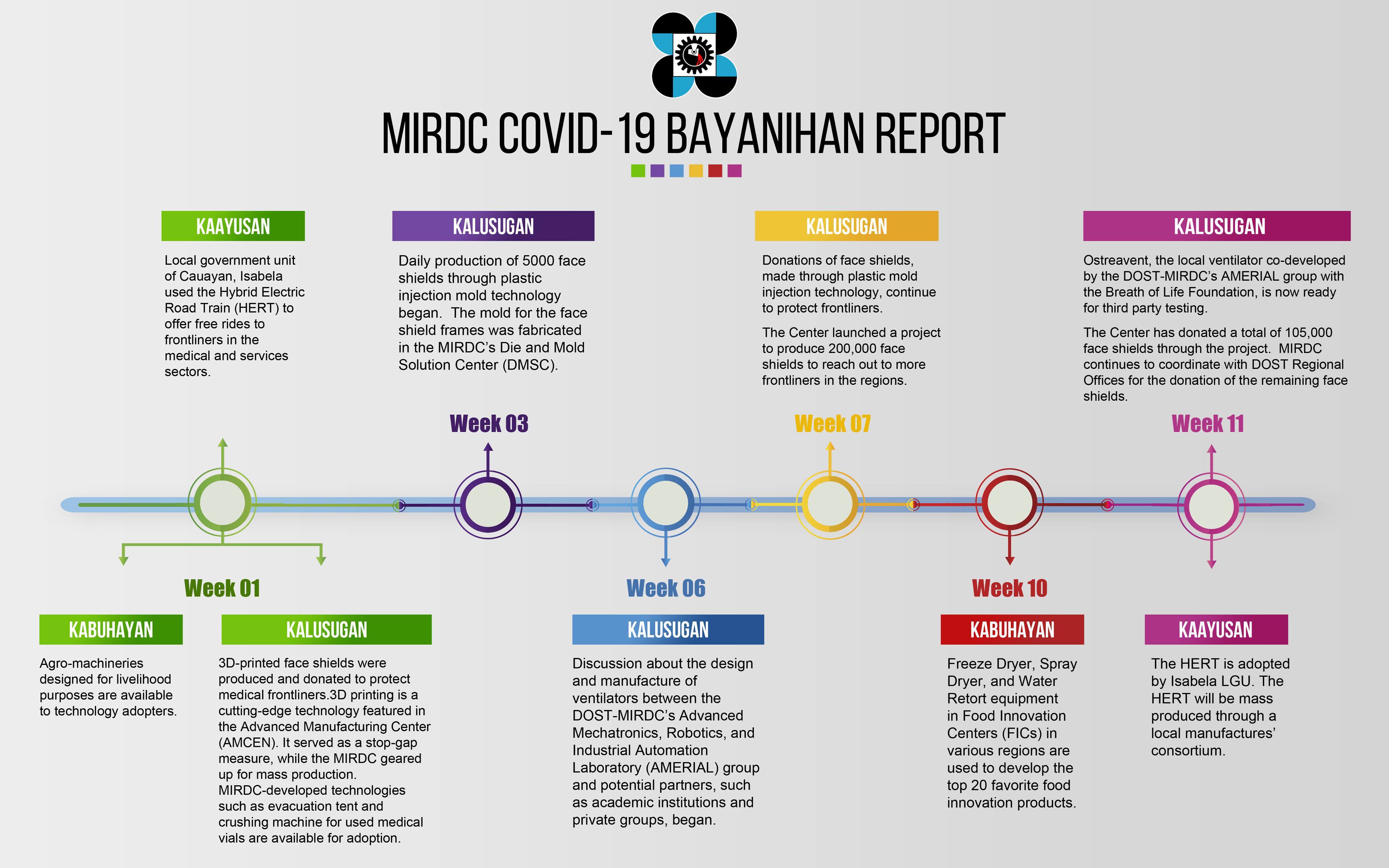 COVID MIRDC initiatives